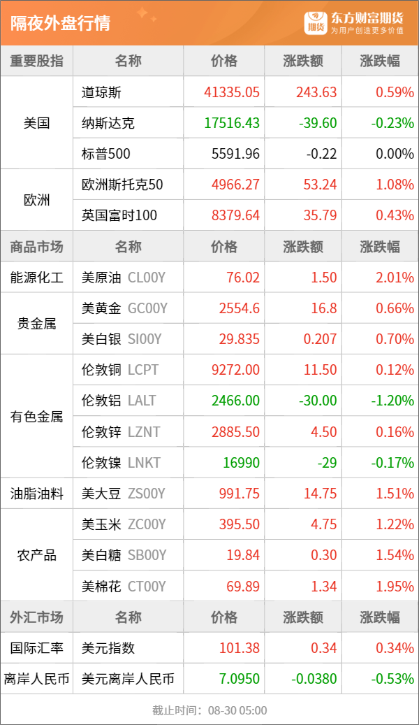 炒股配资在线 东方财富期货早餐 8月30日 周五