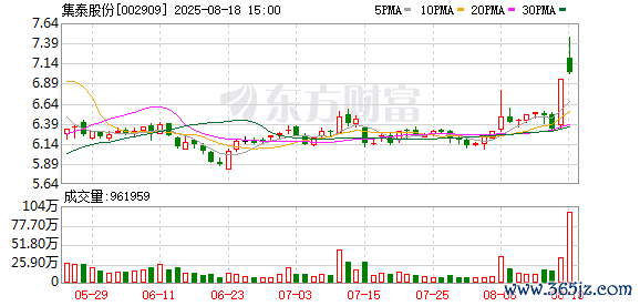 股票配资网址 集泰股份（002909.SZ）控股股东安泰化学累计质押1.07亿股，年内公司股价跌幅超30%